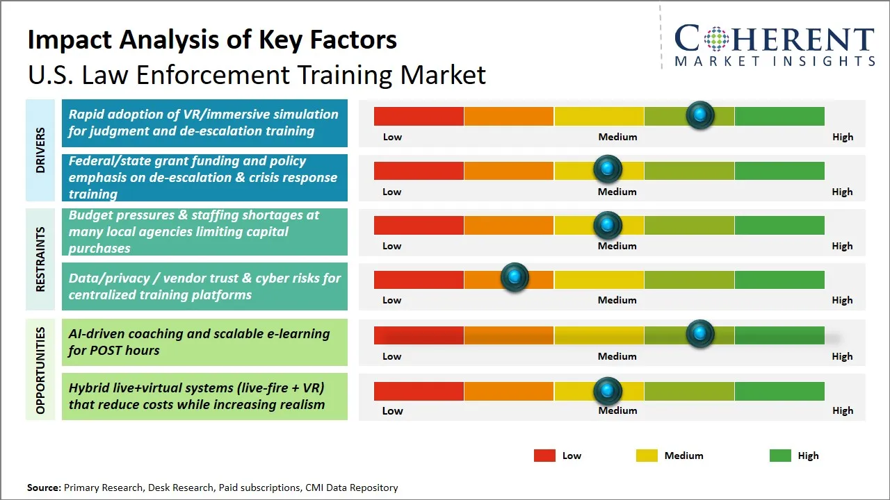 U.S. Law Enforcement Training Market Key Factors